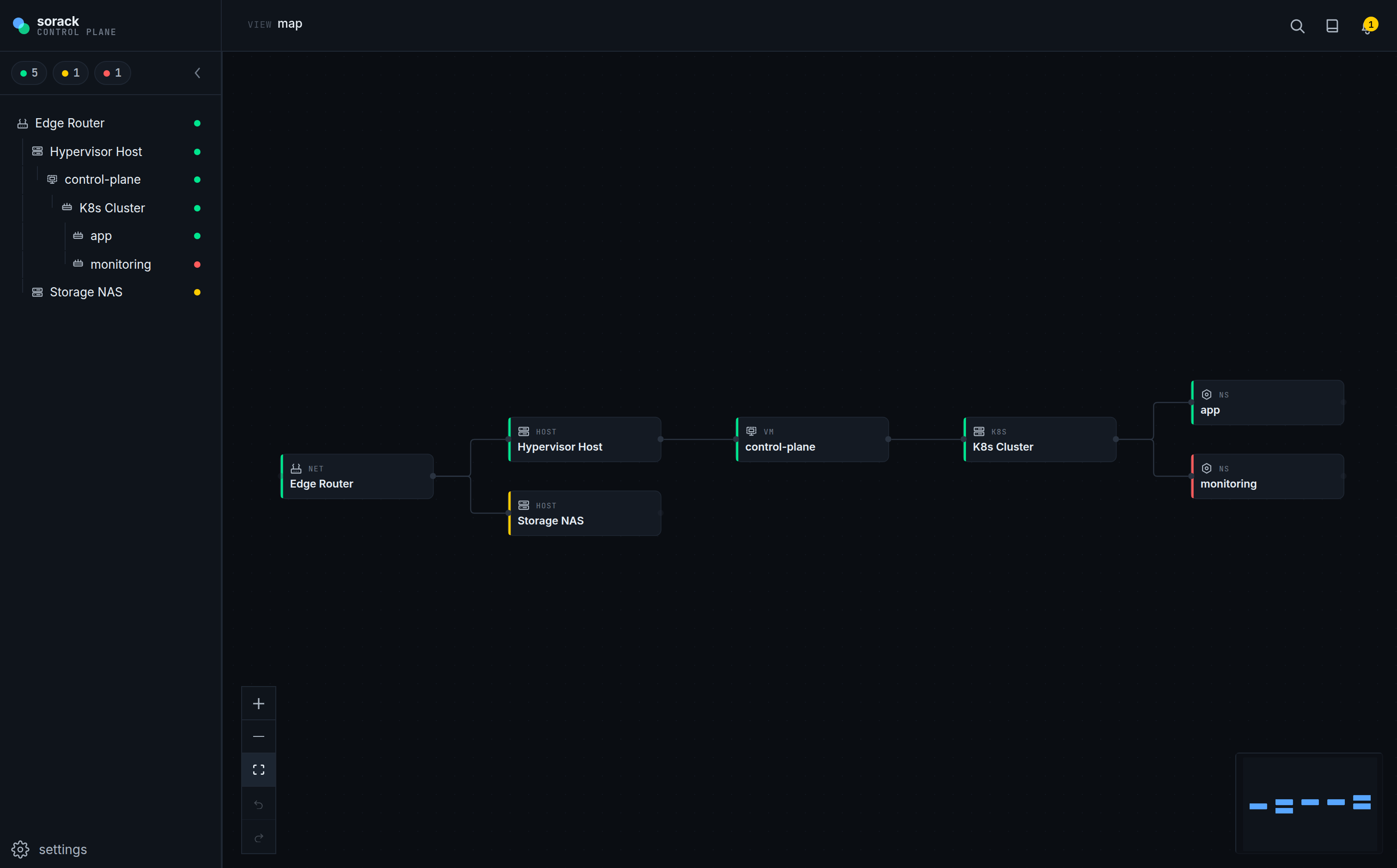 sorack topology view — nodes and typed edges with live status